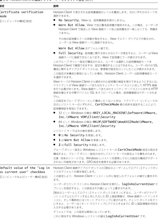 表  3 ‑5.  Horizon Client  の構成テンプレート：セキュリティ設定  ( 続き ) 設定 説明 Certificate verification mode （ [ コンピュータの構成 ]  設定） Horizon Client  で実行される証明書確認のレベルを構成します。次のいずれかのモードを選択できます。nNo Security。View は、証明書確認を実行しません。