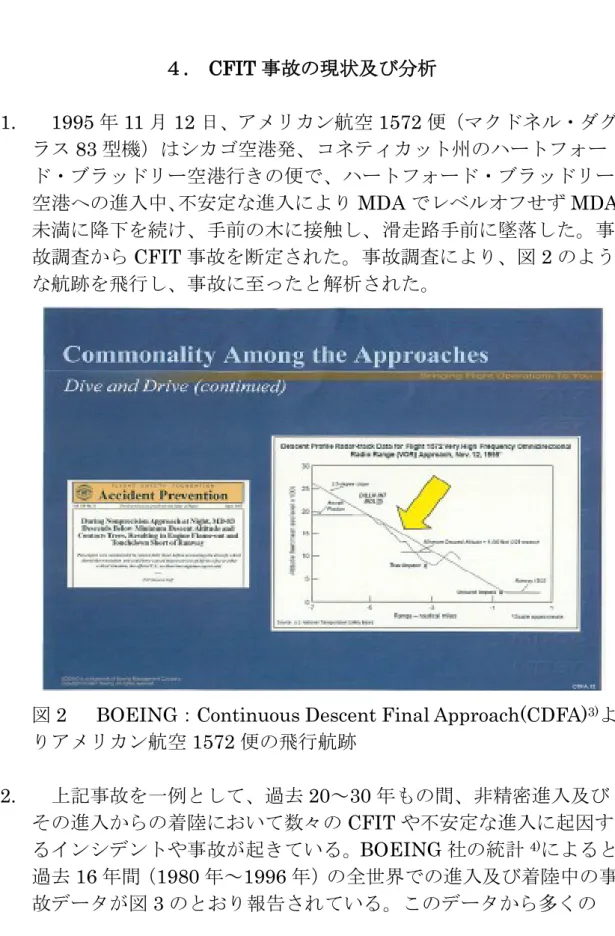 図 2    BOEING：Continuous Descent Final Approach(CDFA) 3) よ りアメリカン航空 1572 便の飛行航跡  2.    上記事故を一例として、過去 20～30 年もの間、非精密進入及び その進入からの着陸において数々の CFIT や不安定な進入に起因す るインシデントや事故が起きている。 BOEING 社の統計 4) によると 過去 16 年間（1980 年～1996 年）の全世界での進入及び着陸中の事 故データが図 3 のとおり報告されている。このデー