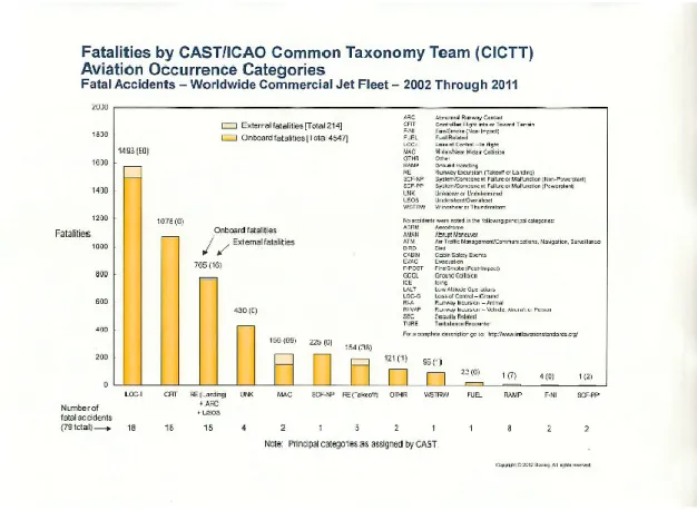 図 4  国際民間航空機関による 2002 年～2011 年における死亡事故  データ 5)