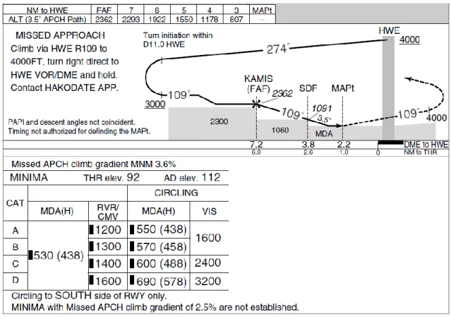 図 5 は、函館空港 VOR RWY12 APPROACH の AIP INSTRUMENT  APPROACH CHART 図 6) の抜粋である。 