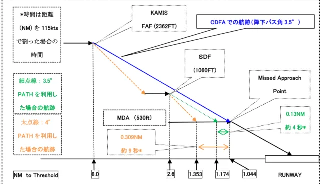 図 6  RJCH VOR RWY12 APCH の飛行方式 