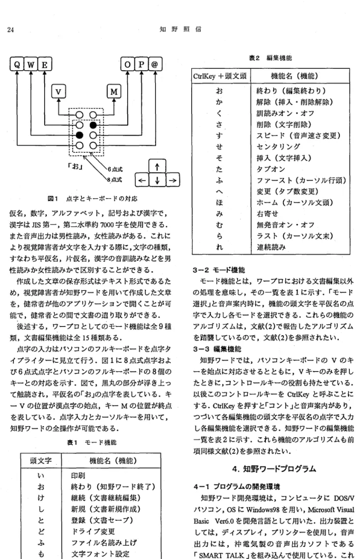 図 1 点字とキーボー ドの対応 仮名,数字,アルファベ ット,記号および漢字で, 漢字は J I S 第‑,第二水準約 7 0 0 0 字 を使用で きる. また音声出力は男性読み,女性読みがある.これに よ り視覚障害者が文字を入力する際に, 文字の種類, すなわち平仮名,片仮名,漢字の音訓読みな どを男 性読みか女性読みかで区別することができる