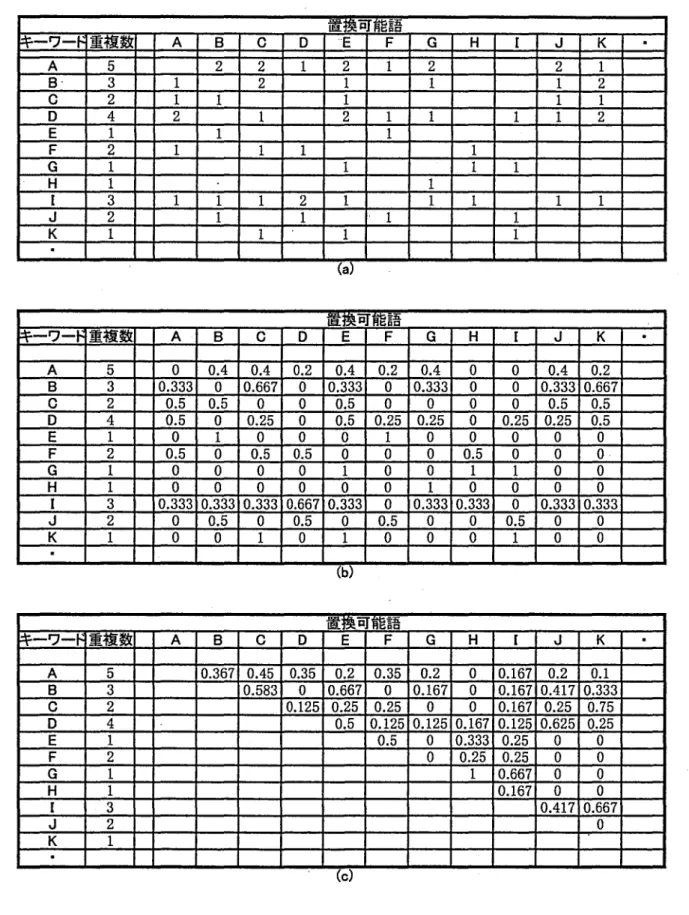 表 2 キーワー ド相互間の一致率計算表 置換可 能言 吾 ‑ ワ‑ '重複 数 A B C D ■ E F G H I J K A 5 2 2 1 2 1 2 2 1 ら