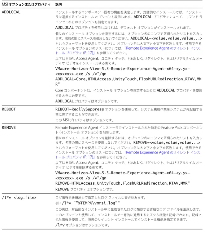 表  5.  MSI  コマンド ライン オプションおよび  MSI  プロパティ  ( 続き ) MSI  オプションまたはプロパティ 説明 ADDLOCAL インストールするコンポーネント固有の機能を決定します。対話的なインストールでは、インストー ラは選択するインストール オプションを表示します。 ADDLOCAL プロパティによって、コマンド ラ インでこれらのオプションを指定できます。 ADDLOCAL プロパティを使用しなければ、デフォルト オプションがインストールされます。 個々のインストール
