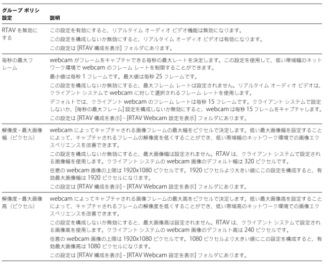 表  7  で示すサンプル テストは、標準の  webcam  およびオーディオ入力デバイスがある  Horizon View  環境でリアルタイ ム オーディオ ビデオが使用する帯域幅を測定します。このテストは、 Horizon View Client  から  Horizon View Agent にビデオとオーディオ データの両方を送信するための帯域幅を測定します。 View Client  からデスクトップ セッションを 実行する必要がある帯域幅合計は、これらの数値より大きくなる場合があります。これ