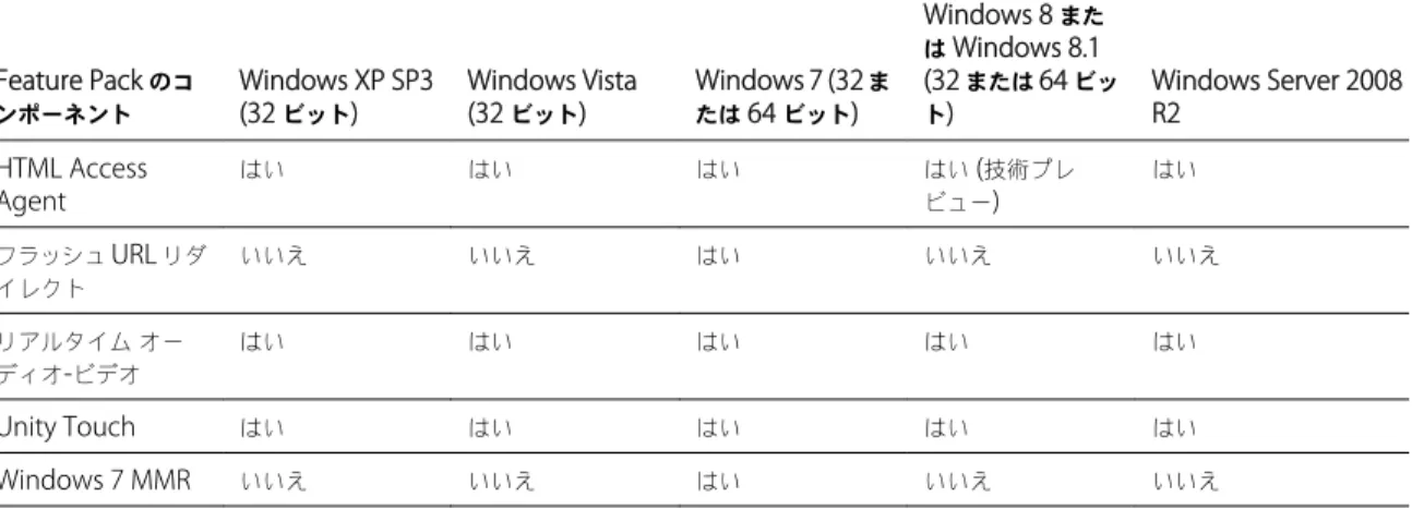 表  1.  Feature Pack  の個々のコンポーネントに対する  Horizon View  デスクトップ オペレーティング システムのサポート Feature Pack  のコ ンポーネント Windows XP SP3 (32  ビット ) Windows Vista(32 ビット) Windows 7 (32  または 64 ビット) Windows 8  または Windows 8.1(32 または 64  ビット) Windows Server 2008R2 HTML Access Ag