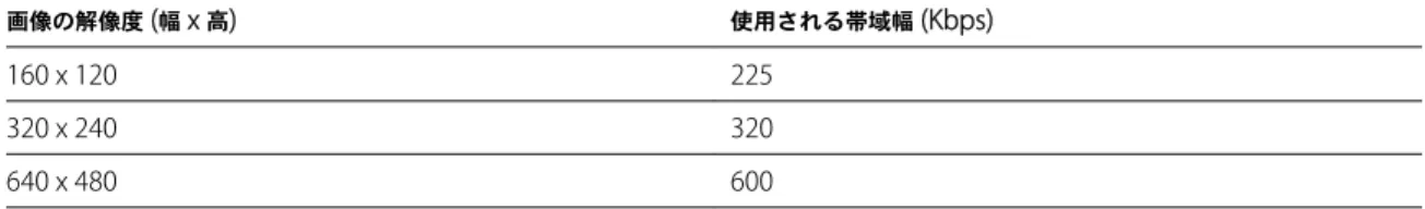表  5.  Horizon View Client  から  Horizon View Agent  にリアルタイム オーディオ ビデオ データを送信するためのサン プル帯域幅の結果