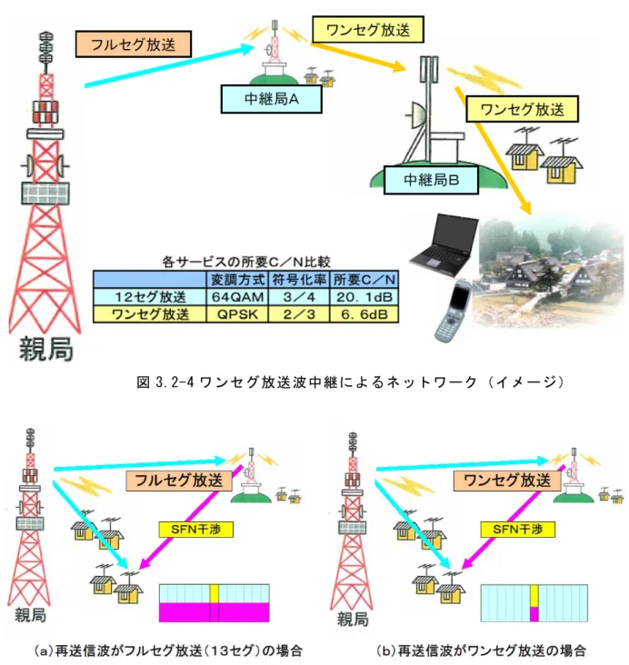 図 3.2-4 ワンセグ放送波中継によるネットワーク（イメージ） 