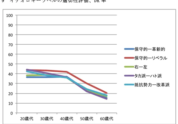 図 9	  イ デ オ ロ ギ ー ラ ベ ル の 適 切 性 評 価 、 DK 率 	  0" 10"20"30"40"50"60"70"80"90"100" 20 30 40 50 60 	  	  	  結 論 	  	  本稿では、イデオロギーラベルについてのウェブ調査実験の結果を概観しながら、有 権者の持つイデオロギーラベルに対する理解を検討してきた。伝統的な保革イデオロギ ー理解において世代間断
