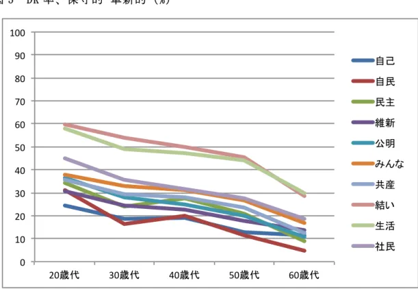 図 5	  DK 率 、 保 守 的 —革 新 的 （ %） 	  0" 10"20"30"40"50"60"70"80"90"100" 20 30 40 50 60 	  	  図 6	  DK 率 、 保 守 的 —リ ベ ラ ル （ %） 	  0"10"20"30"40"50"60"70"80"90"100" 20