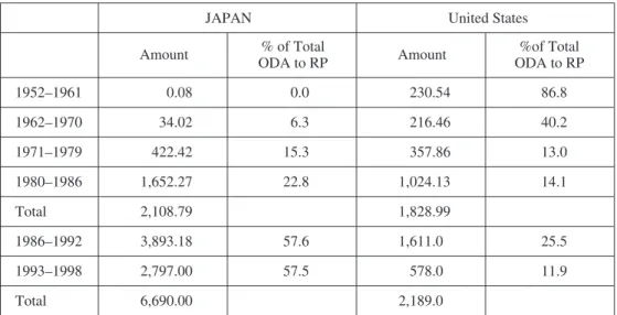 Table 1: Japanese and U.S. Total ODA to the Philippines: 1962–1998.