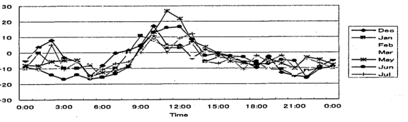 FigA The number variation of East echoes minus West echoes at one-hour interval. The West echoes number is larger than East echoes one around 3:00 a.m