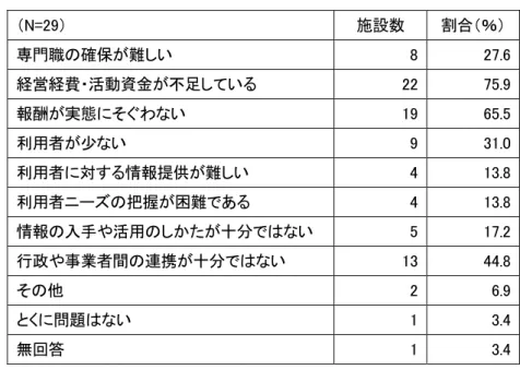 図表  サヸビ 実施 ㄥ 問 複数回答 = 施設数  割合 ％ 専門職 確保 難 い  . 経営経費 活動資金 足 い . 報酬 実態 そ わ い  . 利用者 少 い  