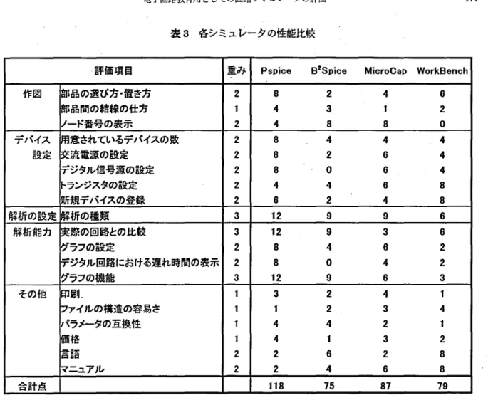 表 3 各シミュレータの性能比較