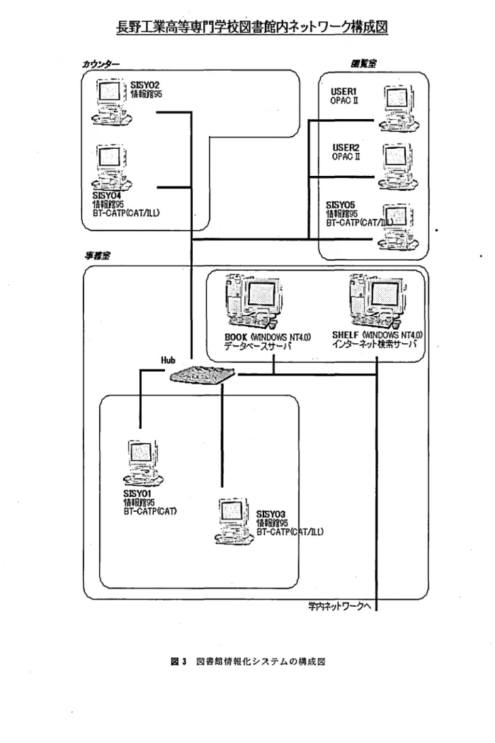 図 3 図書館情報化 システムの構成 図
