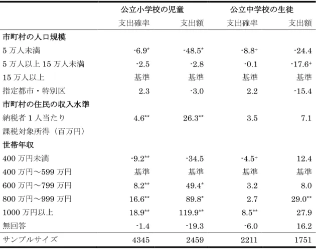 表  4  「学習塾・家庭教師費」の支出率と支出額の相対的な高さ（%）  公立小学校の児童  公立中学校の生徒  支出確率  支出額  支出確率  支出額  市町村の人口規模      5 万人未満  -6.9 * -48.5 * -8.8 +     -24.4  5 万人以上 15 万人未満  -2.5  -2.8  -0.1    -17.6 + 15 万人以上  基準  基準  基準  基準  指定都市・特別区  2.3  -3.0  2.2  -15.4  市町村の住民の収入水準      納税者