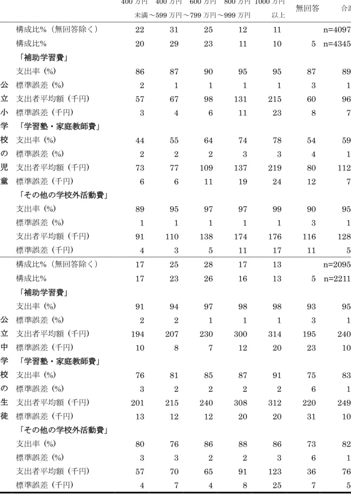 表  1  世帯収入別に見た、それぞれの学校外活動費に支出した児童生徒の割合(支出率)と、 支出した場合の平均額（支出者平均額）  400 万円  未満  400 万円 ～599 万円  600 万円 ～799 万円  800 万円 ～999 万円  1000 万円  以上  無回答  合計  公 立  小 学 校 の 児 童  構成比%（無回答除く）  22    31    25    12    11      n=4097 構成比% 20   29   23   11   10 5    n=434