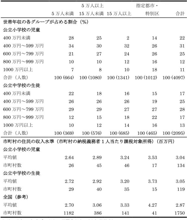 表  2  市町村の人口規模別に見る調査対象者の世帯収入と市町村住民の収入水準  5 万人未満  5 万人以上 15 万人未満  15 万人以上  指定都市・ 特別区  合計  世帯年収の各グループが占める割合（％）  公立小学校の児童  400 万円未満  28  25  2  14  22  400 万円～599 万円  34  30  32  26  31  600 万円～799 万円  21  27  24  26  25  800 万円～999 万円  10  10  12  16  12  10
