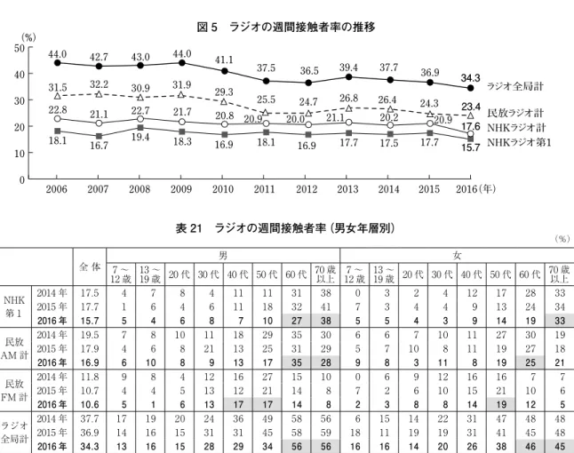 図 5　ラジオの週間接触者率の推移 表 21　ラジオの週間接触者率（男女年層別） （％） 全 体 7 ～ 男 女 12 歳 13 ～ 19 歳 20 代 30 代 40 代 50 代 60 代 70 歳以上 12 歳7 ～ 13 ～ 19 歳 20 代 30 代 40 代 50 代 60 代 70 歳以上 NHK 第１ 2014 年 17.5  4 7 8 4 11 11 31 38 0 3 2 4 12 17 28 332015 年17.7 16461118324173449132434 2016 年 1