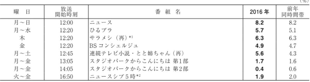 表 4　18 時台の「地域情報番組」地方別視聴率（平日平均） （％） 表 5　「NHK ニュース 7」の視聴率（週平均，男女年層別） （％） 番組名 全 体 男 女 12 歳7 ～ 13 ～ 19 歳 20 代 30 代 40 代 50 代 60 代 70 歳以上 12 歳7 ～ 13 ～ 19 歳 20 代 30 代 40 代 50 代 60 代 70 歳以上 NHK ニュース 7         2015 年 2016 年   11.3 0 2 2 2 3 9 17 31 2 0 4 3 3 8 17 