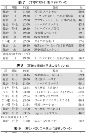 表 7　 〈丁寧に取材・制作されている〉 表 11　 〈次世代の育成につながる〉 局 曜日 時刻 番組 ％ 局 曜日 時刻 番組 ％ 総合 日 21:00 ＮＨＫスペシャル 50.9 総合 月 22:00 プロフェッショナル　仕事の流儀 23.9 総合 日 19:30 ダーウィンが来た ! ～生きもの新伝説～ 47.3 テレ東 木 22:00 カンブリア宮殿 18.7 総合 月 22:00 プロフェッショナル　仕事の流儀 46.1 総合 木 20:00 仕事ハッケン伝 17.1 総合 月～金 21:00 ニ