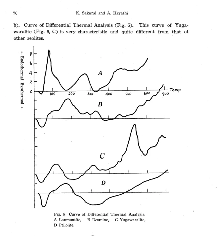 Fig. 6 Curve of Differential Thermal Analysis.