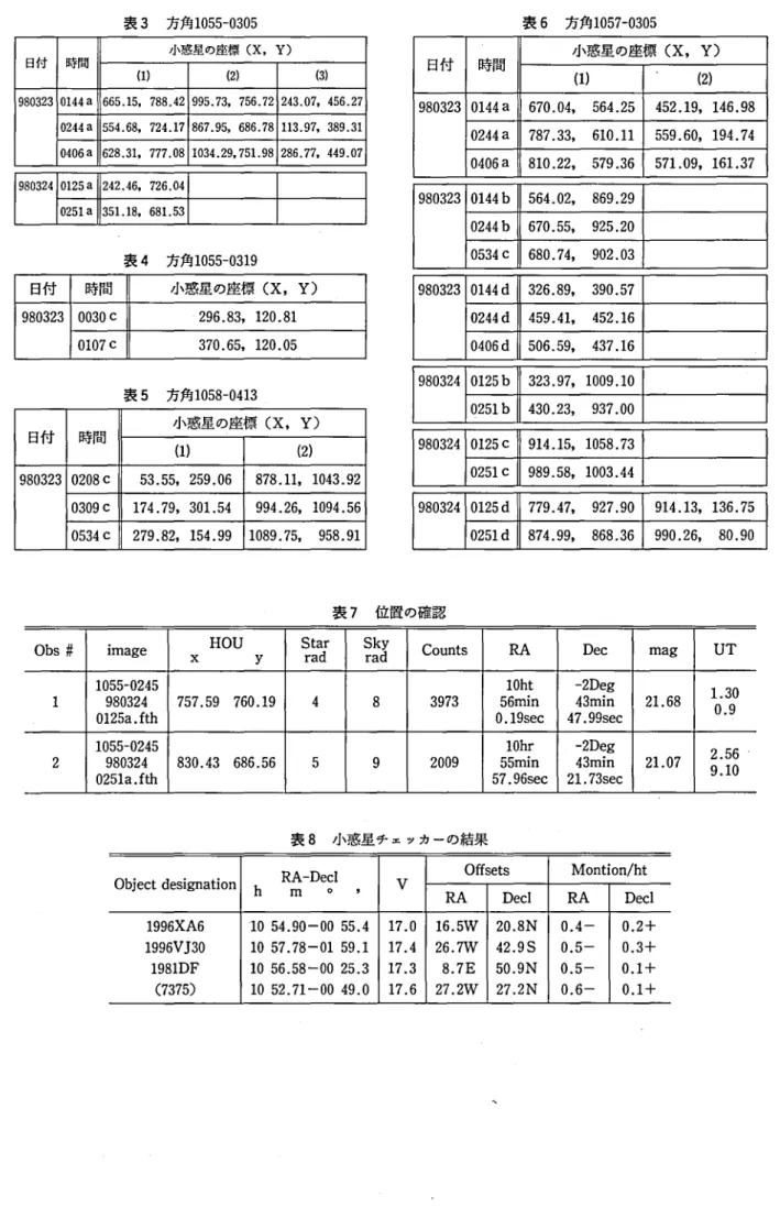 表 8 小惑星チ ェッカーの結果 Obj e c tde s i gnat i on h RA‑m De c 〇 l 一 Ⅴ Of fs e t s