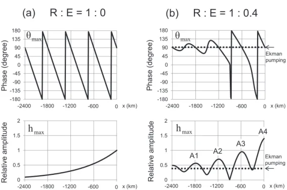Fig. A1.  Spatial distributions of (upper) phase  i max  and (lower) relative amplitude  h max , considering the two superimposed sinusoidal  waves with the amplitude ratios of (a) R : E=1 : 0 and (b) R : E=1 : 0.4.