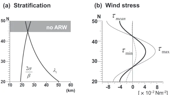 Fig. 3.  (a) Meridional plots of Rossby radius of deformation  m 1  and 2v/b . In shaded area, ARWs cannot exist theoretically