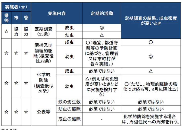 表 3  平常時の定点モニタリング地点における活動  表 3 の注  「定期的活動」と「定期調査の結果、成虫密度が高いとき」についての凡例：◎要実施、○実施をすることが望ま しい、△実施を検討する、－非該当  「県等」とは都道府県、保健所設置市、特別区、「市」は市町村、「管」は管理者を指す。  ステップ 4：リスク地点における健康観察  上記のリスク地点に長時間滞在する者や頻回に訪問する者等については、5 月中旬から 10 月下旬の時期に、 忌避剤の使用などの適切な対応を行うこと、また、デング熱・チクングニ
