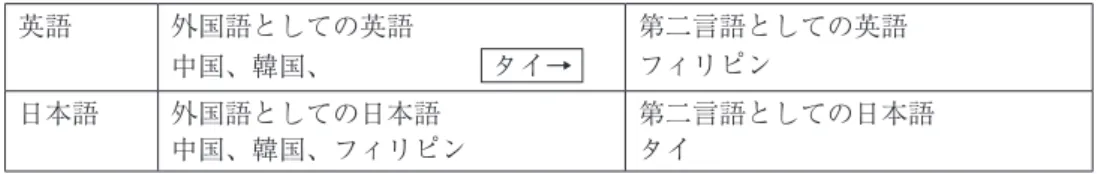 表 3 4 カ国における日本語と英語の位置付け 英語 外国語としての英語 中国、韓国、       タイ→ 第二言語としての英語フィリピン 日本語 外国語としての日本語 中国、韓国、フィリピン 第二言語としての日本語タイ 出典元：  渡辺幸倫、宣元錫、藤田ラウンド幸世「越境する結婚移住者の教育観に関する基礎調査 国  際結婚した在外日本人父親の言説分析」『相模女子大学文化研究』37 号、2019 年、57–77 頁。 4．結びに バイリンガルという人はどのような言語能力を持っているのか、また、二言語の習得や