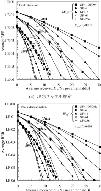 表 2   減衰定数αと正規化遅延スプレッドの関係 0.7027281.6448172.8356636.9316629.219544Bτ rms0.0027450.0064250.0110770.0270770.036014τrms/Ts10.03.01.05.00.0α[dB]0.7027281.6448172.8356636.9316629.219544Bτrms0.0027450.0064250.0110770.0270770.036014τrms/Ts10.03.01.05.00.0α[dB] Ti