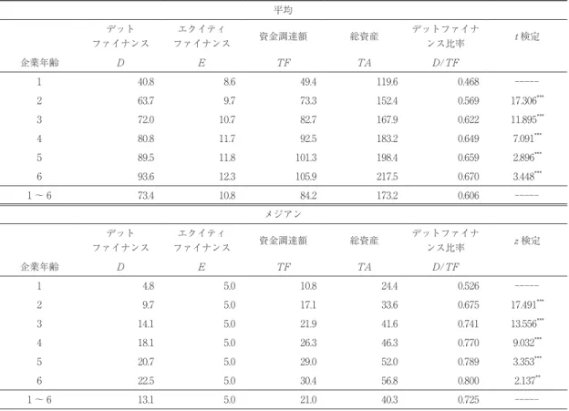 表 3　デットファイナンスとエクイティファイナンスの推移 平均 デット ファイナンス エクイティ ファイナンス 資金調達額 総資産 デットファイナンス比率 t 検定 企業年齢 D E TF TA D/TF 1 40.8 8.6 49.4 119.6 0.468  -----2 63.7 9.7 73.3 152.4 0.569 17.306 *** 3 72.0 10.7 82.7 167.9 0.622 11.895 *** 4 80.8 11.7 92.5 183.2 0.649 7.091 *** 5