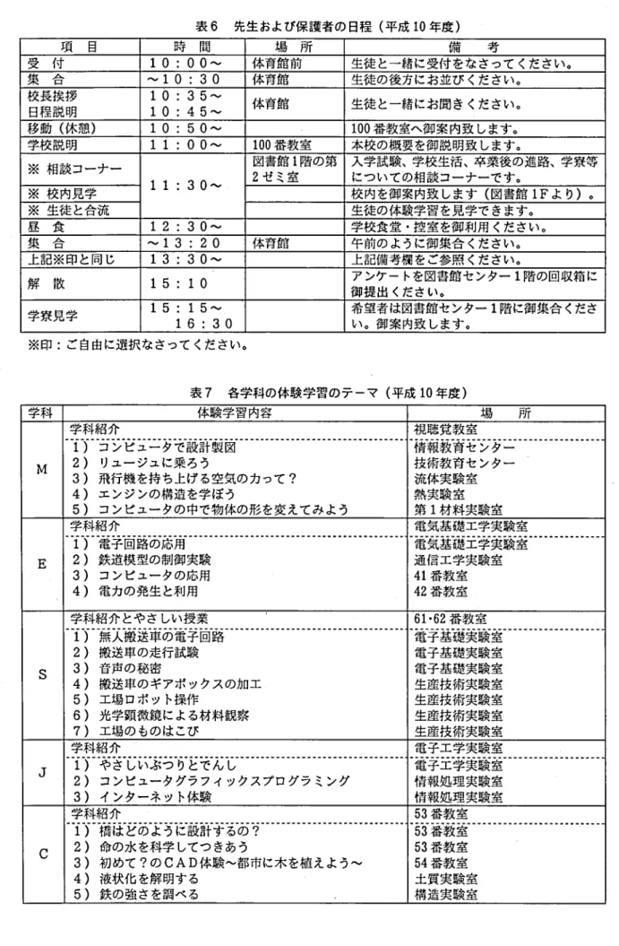 表 6 先生 および保護者の 日程 ( 平成 1 0 年度 ) 項 目 時 間 場 所 備 考 受 付 10:00‑ 体育館前 生徒 と一緒に受付 をなさつて ください. 集 合 〜 10:30 体育鋸 生徒 の後方にお並び ください