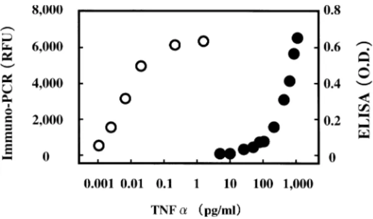 図 3   健 常 者 と Duchenne muscular dystrophy (DMD) 患 者 に お け る 血 清 TNF α  濃 度 (Shaded area は ELISA 法での検出可能範囲 を示している)