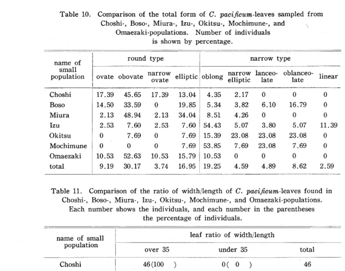 Table ll. Comparison of the ratio of width/length of C. pacijlcum‑leaves found in Choshi‑, Boso‑, Miura‑, Izu‑, Okitsu･, Mochimune･, and Omaezaki･populations.