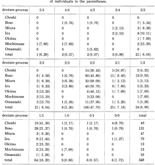 Table 12. Comparison of the number of left and right dentate‑processes of C. pacijlcum‑leaves