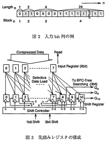 図 4 選択的なシフ トレジスタへのデータロード に示す様 に( a) 〜( a) の4 種類あ り, それぞれシフ トレ ジスタへロードす る場所が異なる.この機能により, 後段のシフトレジスタが 3bi t シフトを行った場合で ち ,l wor dの圧縮データを 0‑3bi t 分オフセットしな が ら選択的にロード可能 となる