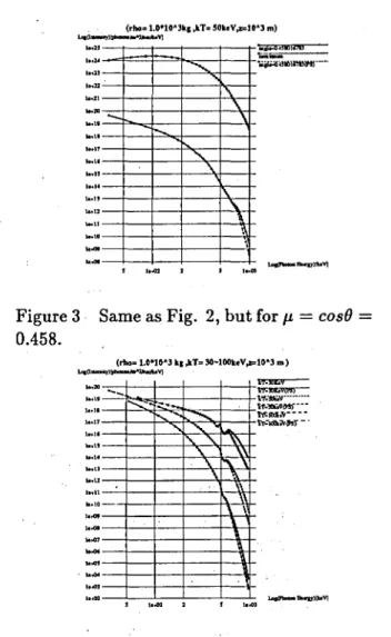 Figure 4 Spectra calculated with the pho- pho-ton splitting effect in a plasma at three  tem-peratures of atmospheres for an angle of JL ~
