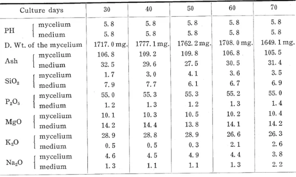 Table 7. Inorganic components of the normal mycelium and the medium*･