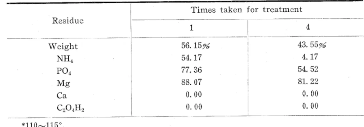Table 3. Destruction of the crystalline substance by beating (in water)*･