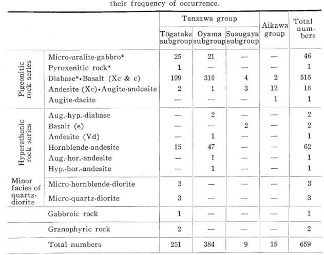 Table 4. Main rock types of minor intrusives and tbeir frequency of occurrence.