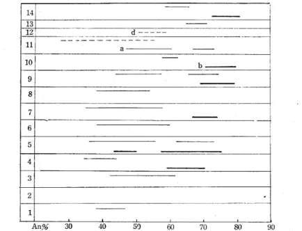 Fig. 7. Range chert of the composition of plagioclase‑phenocrysts of volcanic rocks occurring as e]'ecta in pyroclastic rocks.