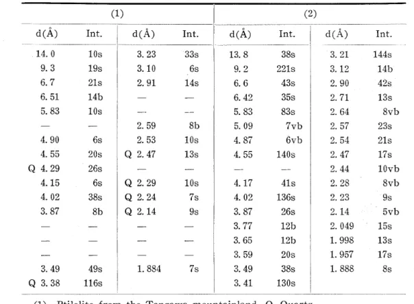 Table 8. X‑ray powder data of ptilolite.
