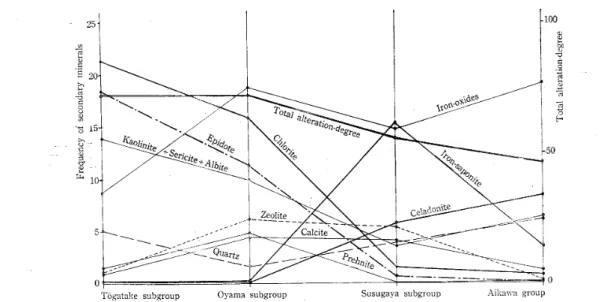 Fig, 23. Frequency diagram for secondary minerals in different stratigraphic units‑