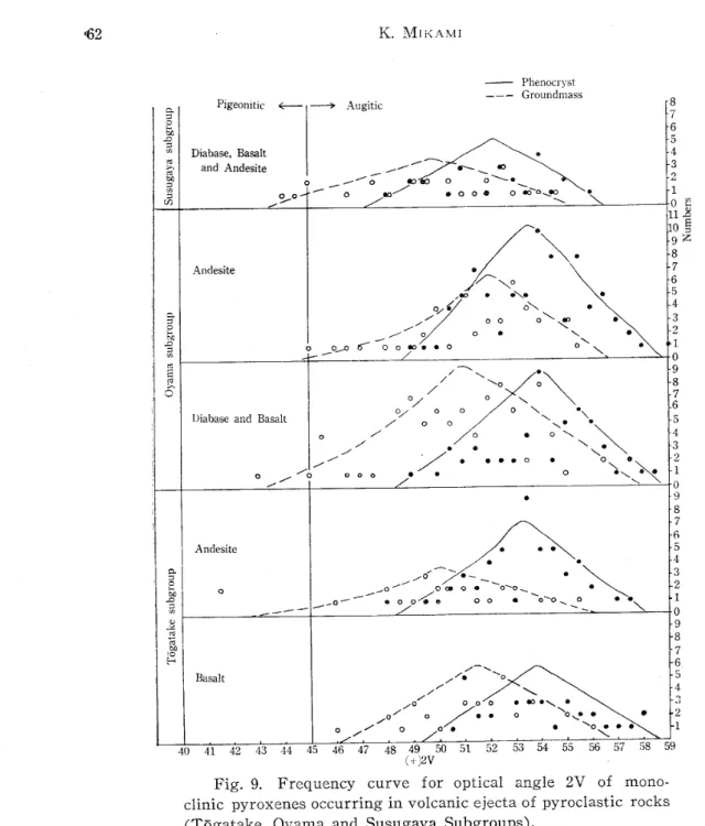 Fig. 9. Frequency curve for optical angle 2V of 皿OnO‑