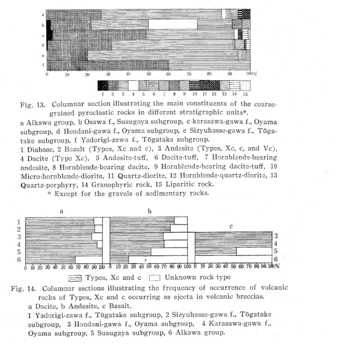 Fig. 14. Columnar sections illustrating the rocks of Types, Ⅹc and c occurring