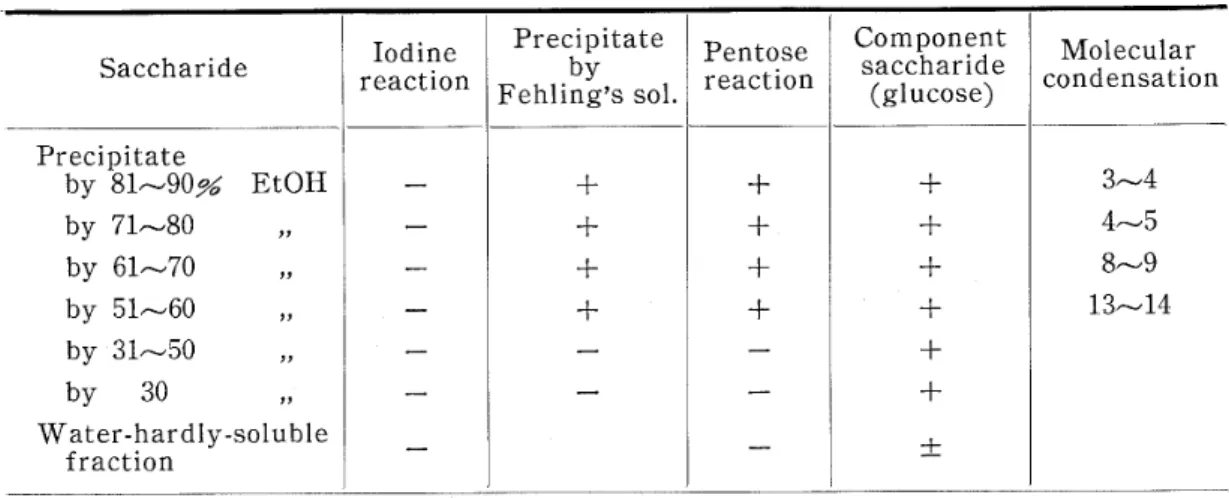 Table 12. Polysaccharides produced in the synthetic medium･