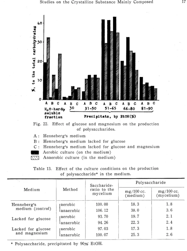 Table 13. Effect of the culture conditions on the production of polysaccharide* in the medium･