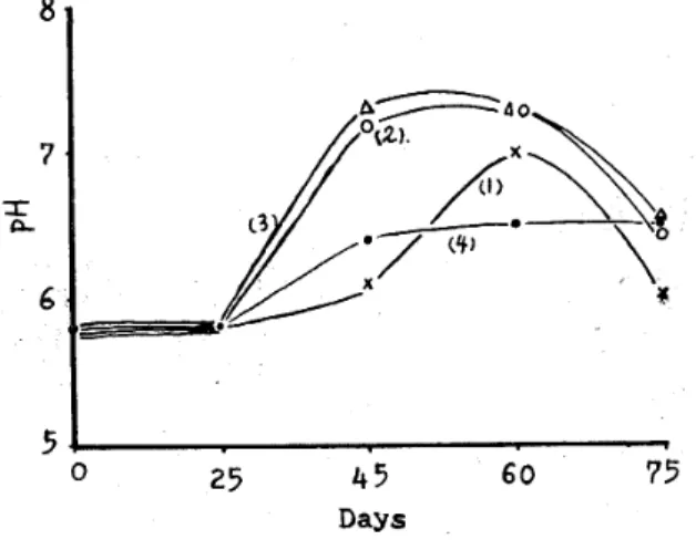 Fig. 24 shows the content of ammonia in the medium increaslng With the